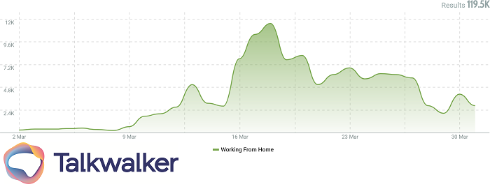 Corona Consumer Trends - Working from home mentions